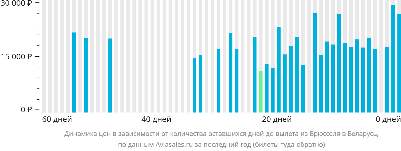 Динамика цен в зависимости от количества оставшихся дней до вылета из Брюсселя в Беларусь
