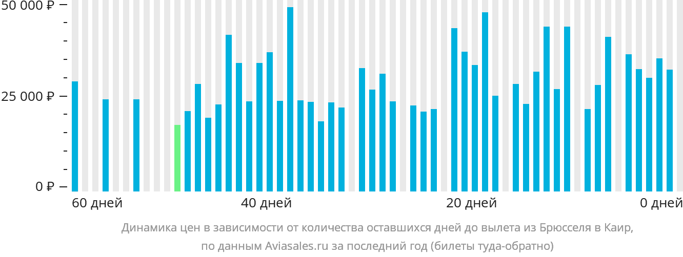 Динамика цен в зависимости от количества оставшихся дней до вылета из Брюсселя в Каир