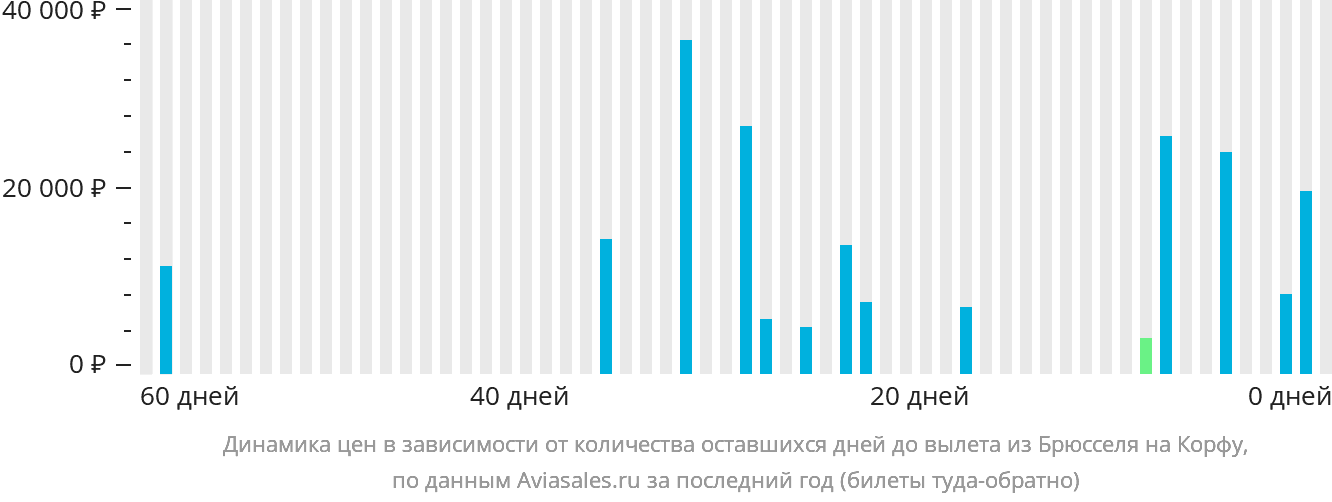 Динамика цен в зависимости от количества оставшихся дней до вылета из Брюсселя на Корфу