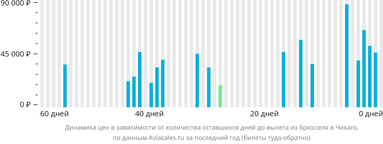 Динамика цен в зависимости от количества оставшихся дней до вылета из Брюсселя в Чикаго