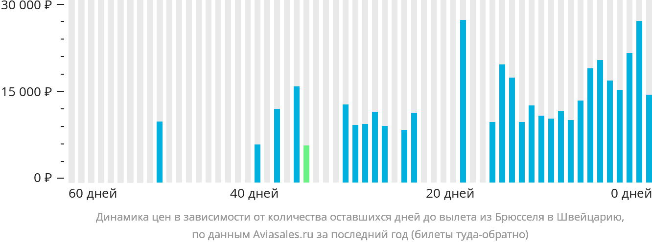 Динамика цен в зависимости от количества оставшихся дней до вылета из Брюсселя в Швейцарию