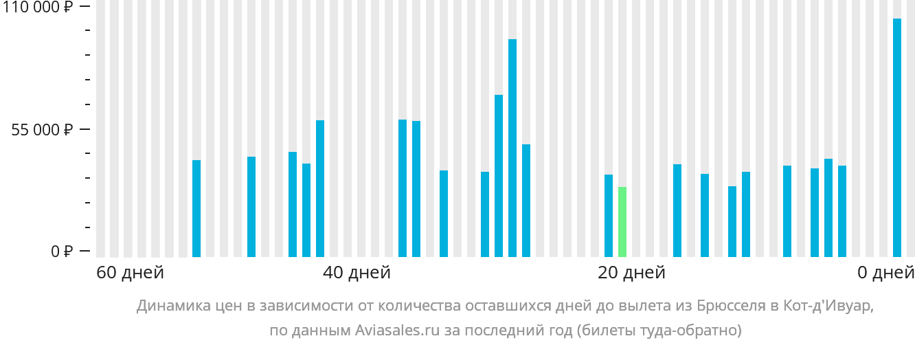 Динамика цен в зависимости от количества оставшихся дней до вылета из Брюсселя в Кот-д'Ивуар