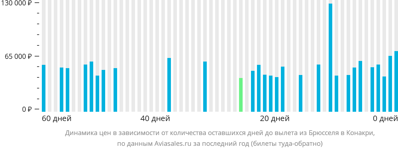 Динамика цен в зависимости от количества оставшихся дней до вылета из Брюсселя в Конакри