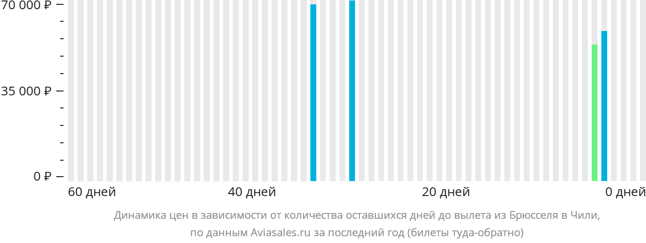 Динамика цен в зависимости от количества оставшихся дней до вылета из Брюсселя в Чили