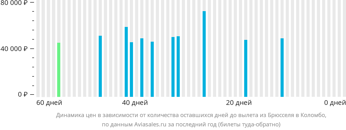 Динамика цен в зависимости от количества оставшихся дней до вылета из Брюсселя в Коломбо