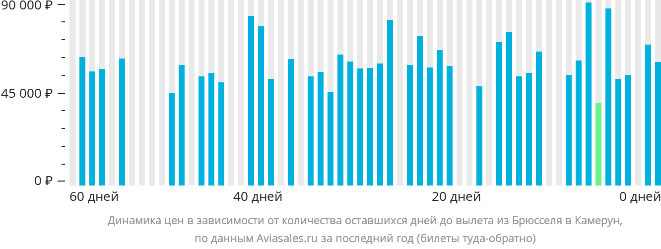 Динамика цен в зависимости от количества оставшихся дней до вылета из Брюсселя в Камерун