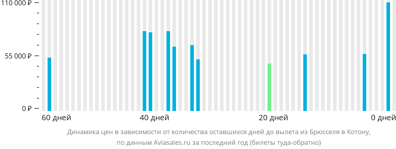 Динамика цен в зависимости от количества оставшихся дней до вылета из Брюсселя в Котону