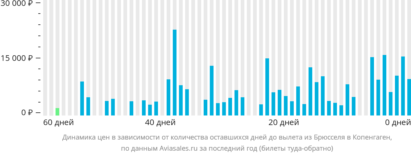 Динамика цен в зависимости от количества оставшихся дней до вылета из Брюсселя в Копенгаген
