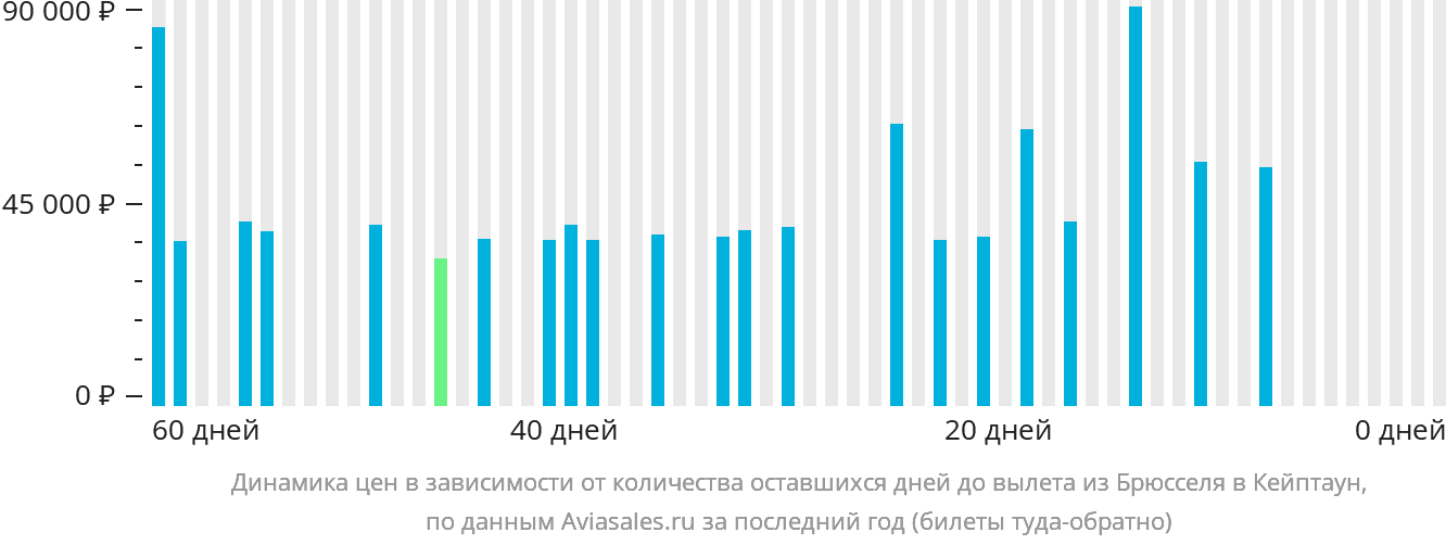 Динамика цен в зависимости от количества оставшихся дней до вылета из Брюсселя в Кейптаун