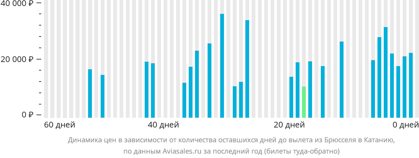 Динамика цен в зависимости от количества оставшихся дней до вылета из Брюсселя в Катанию