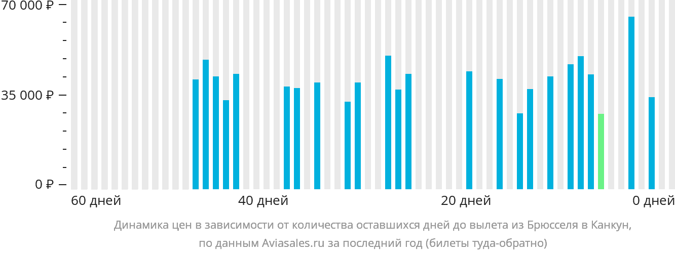 Динамика цен в зависимости от количества оставшихся дней до вылета из Брюсселя в Канкун
