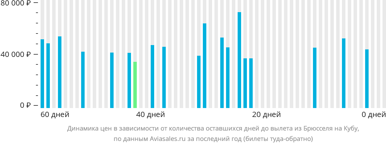 Динамика цен в зависимости от количества оставшихся дней до вылета из Брюсселя на Кубу