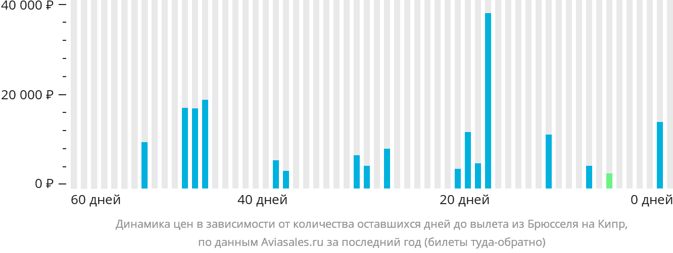 Динамика цен в зависимости от количества оставшихся дней до вылета из Брюсселя на Кипр