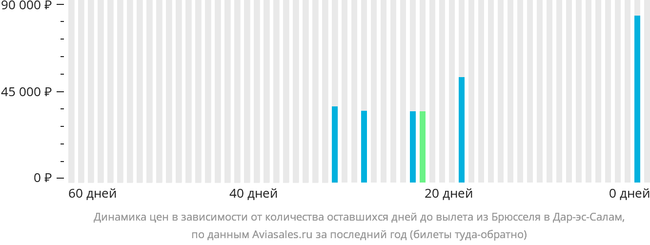 Динамика цен в зависимости от количества оставшихся дней до вылета из Брюсселя в Дар-эс-Салам