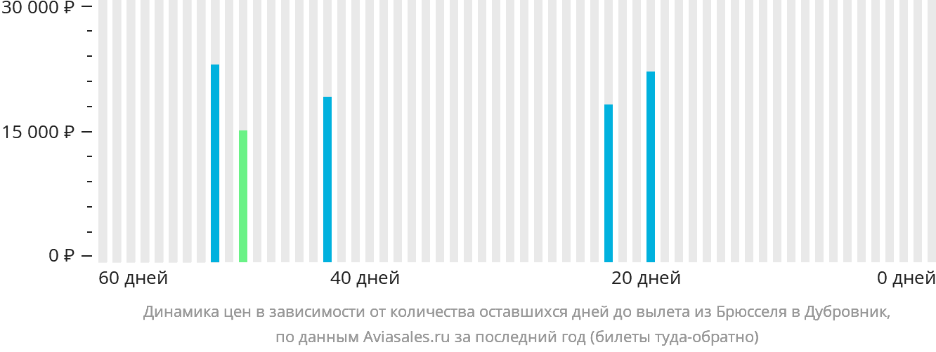 Динамика цен в зависимости от количества оставшихся дней до вылета из Брюсселя в Дубровник