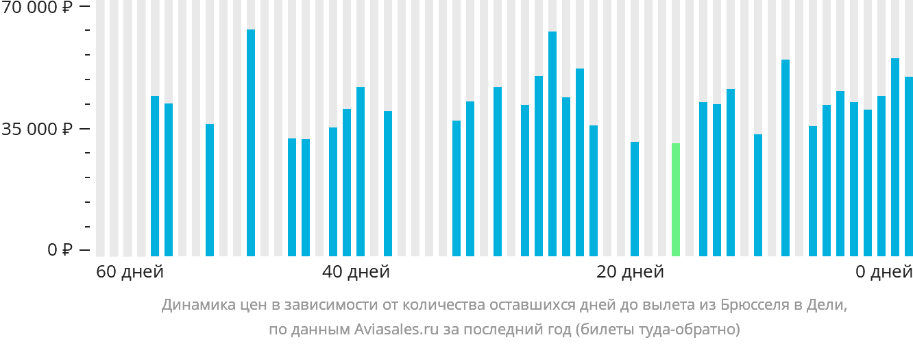 Динамика цен в зависимости от количества оставшихся дней до вылета из Брюсселя в Дели