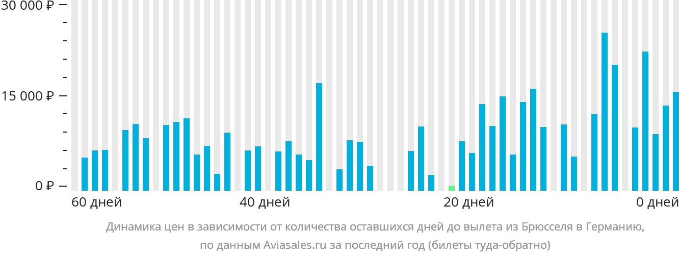 Динамика цен в зависимости от количества оставшихся дней до вылета из Брюсселя в Германию
