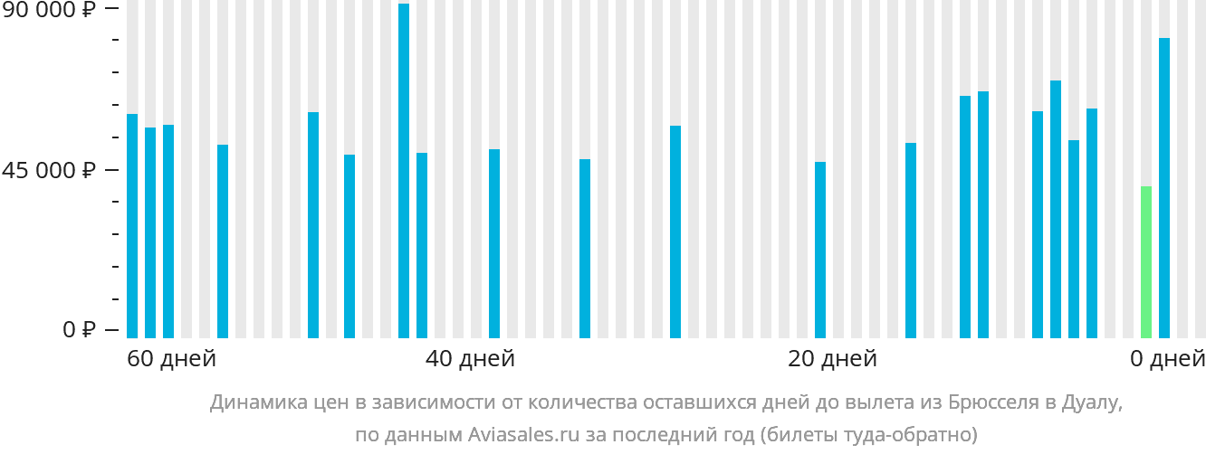 Динамика цен в зависимости от количества оставшихся дней до вылета из Брюсселя в Дуалу