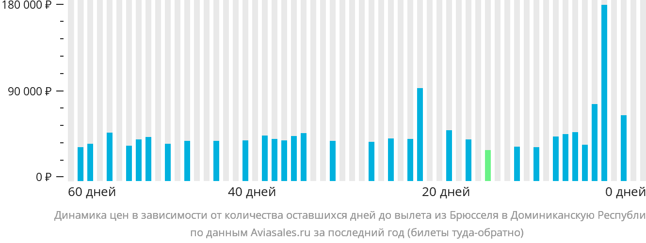 Динамика цен в зависимости от количества оставшихся дней до вылета из Брюсселя в Доминиканскую Республику