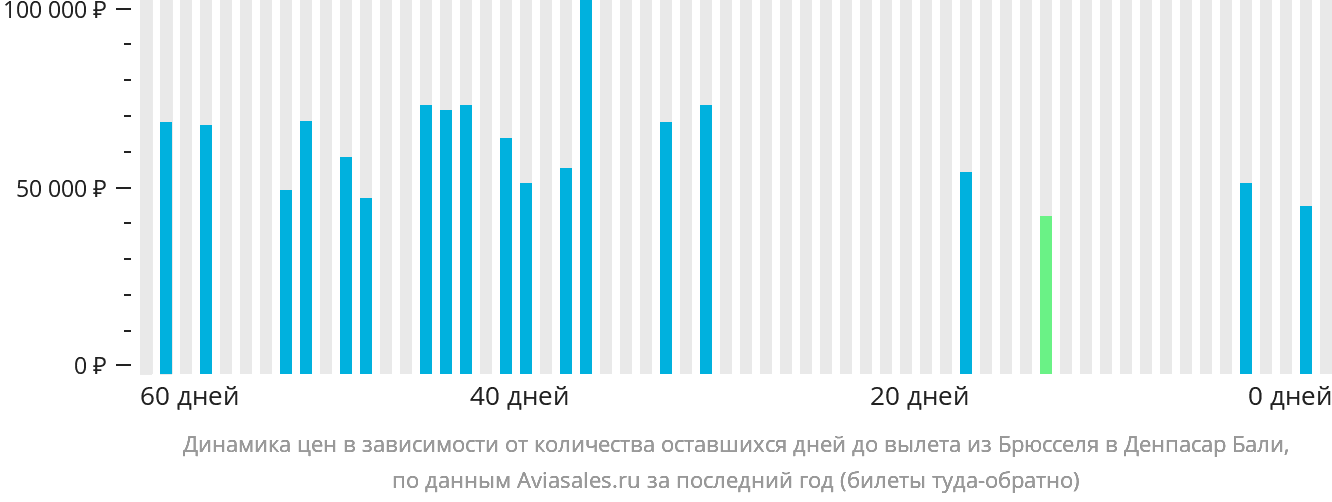 Динамика цен в зависимости от количества оставшихся дней до вылета из Брюсселя в Денпасар (Бали)