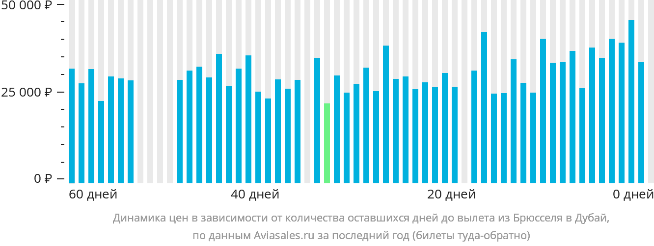 Динамика цен в зависимости от количества оставшихся дней до вылета из Брюсселя в Дубай