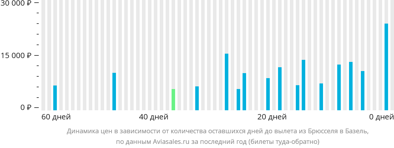 Динамика цен в зависимости от количества оставшихся дней до вылета из Брюсселя в Базель