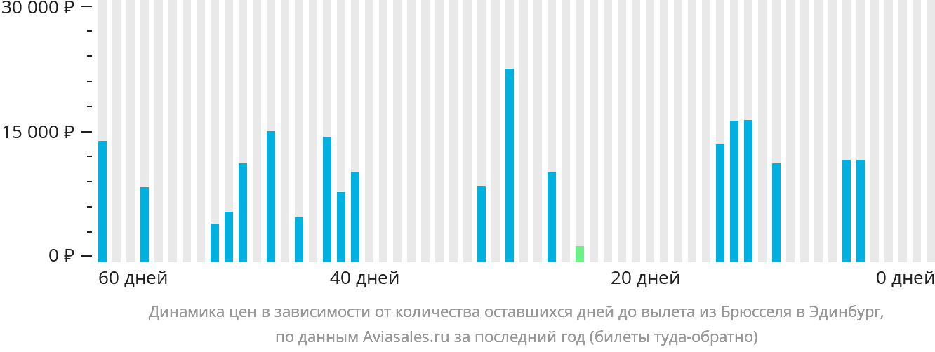 Динамика цен в зависимости от количества оставшихся дней до вылета из Брюсселя в Эдинбург