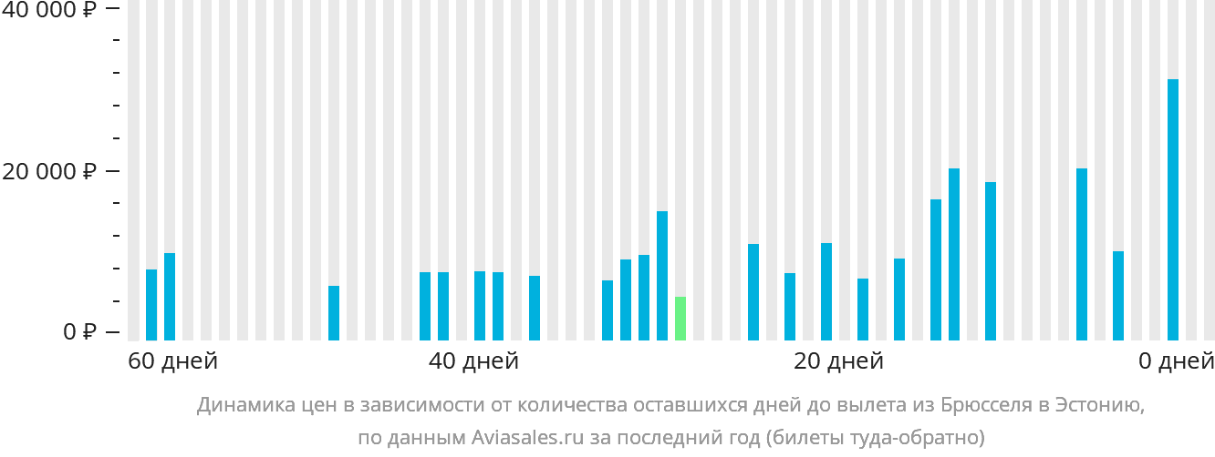 Динамика цен в зависимости от количества оставшихся дней до вылета из Брюсселя в Эстонию