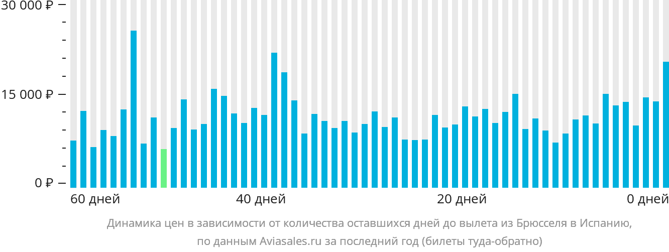 Динамика цен в зависимости от количества оставшихся дней до вылета из Брюсселя в Испанию