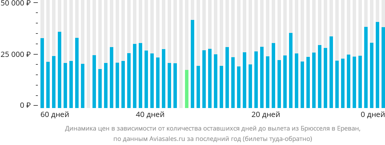 Динамика цен в зависимости от количества оставшихся дней до вылета из Брюсселя в Ереван