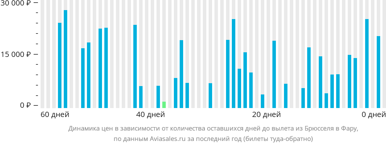 Динамика цен в зависимости от количества оставшихся дней до вылета из Брюсселя в Фару