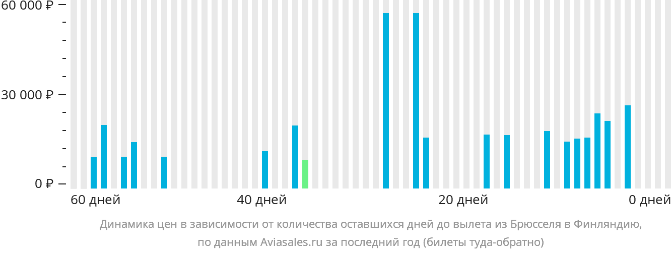 Динамика цен в зависимости от количества оставшихся дней до вылета из Брюсселя в Финляндию