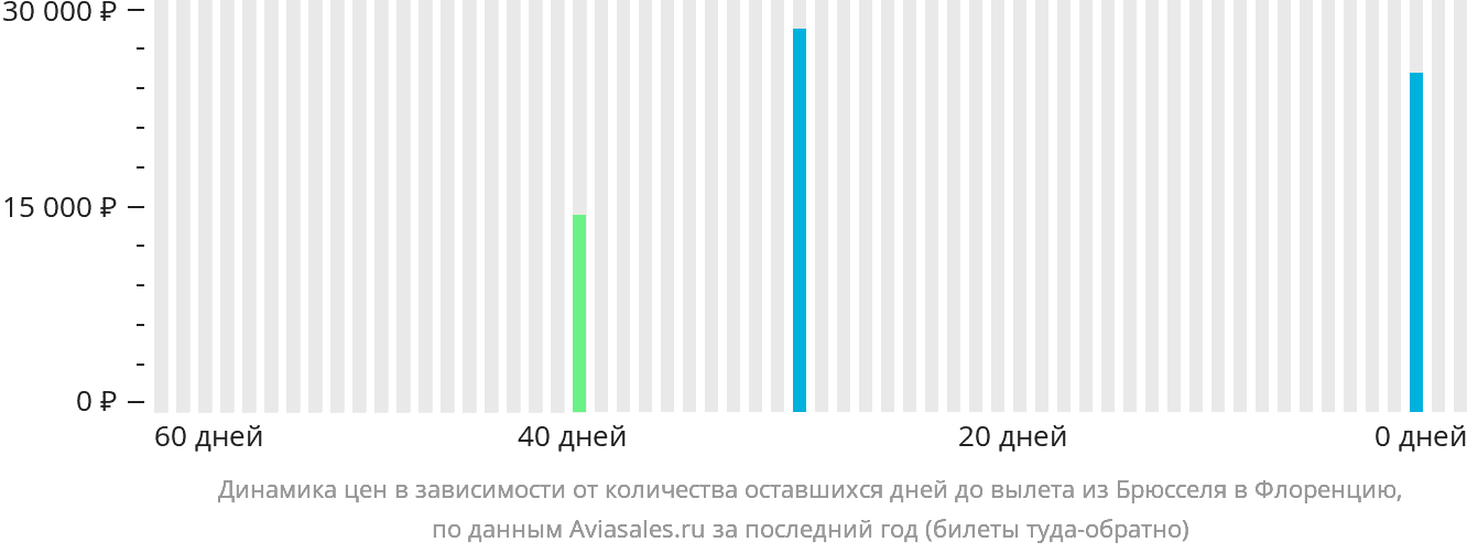 Динамика цен в зависимости от количества оставшихся дней до вылета из Брюсселя в Флоренцию