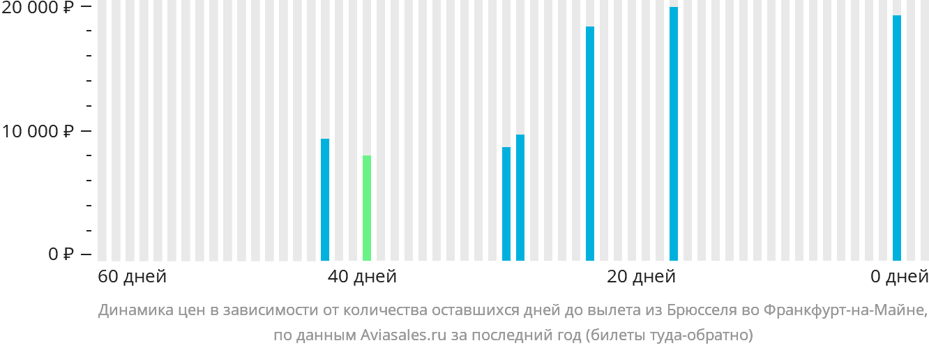 Динамика цен в зависимости от количества оставшихся дней до вылета из Брюсселя во Франкфурт-на-Майне