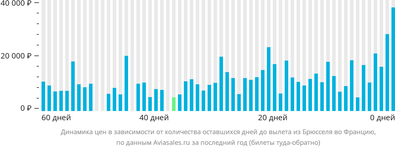Динамика цен в зависимости от количества оставшихся дней до вылета из Брюсселя во Францию