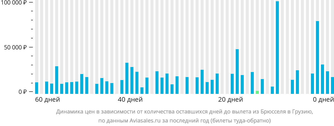 Динамика цен в зависимости от количества оставшихся дней до вылета из Брюсселя в Грузию