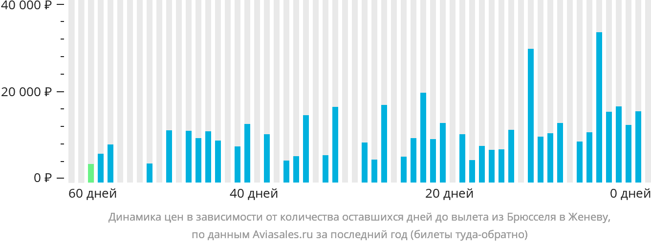 Динамика цен в зависимости от количества оставшихся дней до вылета из Брюсселя в Женеву