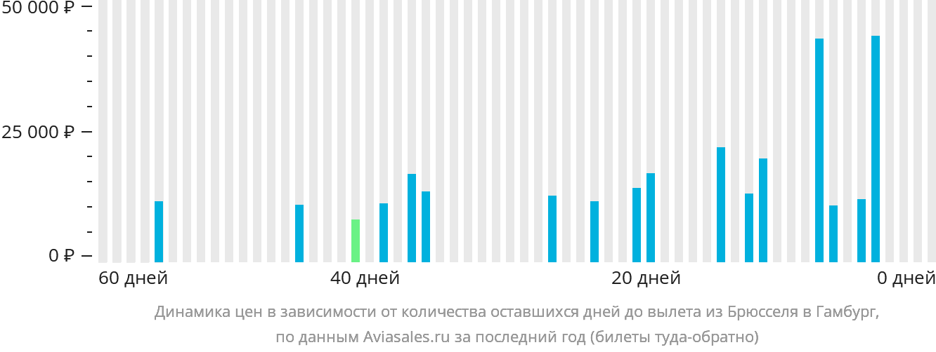 Динамика цен в зависимости от количества оставшихся дней до вылета из Брюсселя в Гамбург