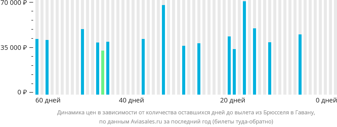 Динамика цен в зависимости от количества оставшихся дней до вылета из Брюсселя в Гавану