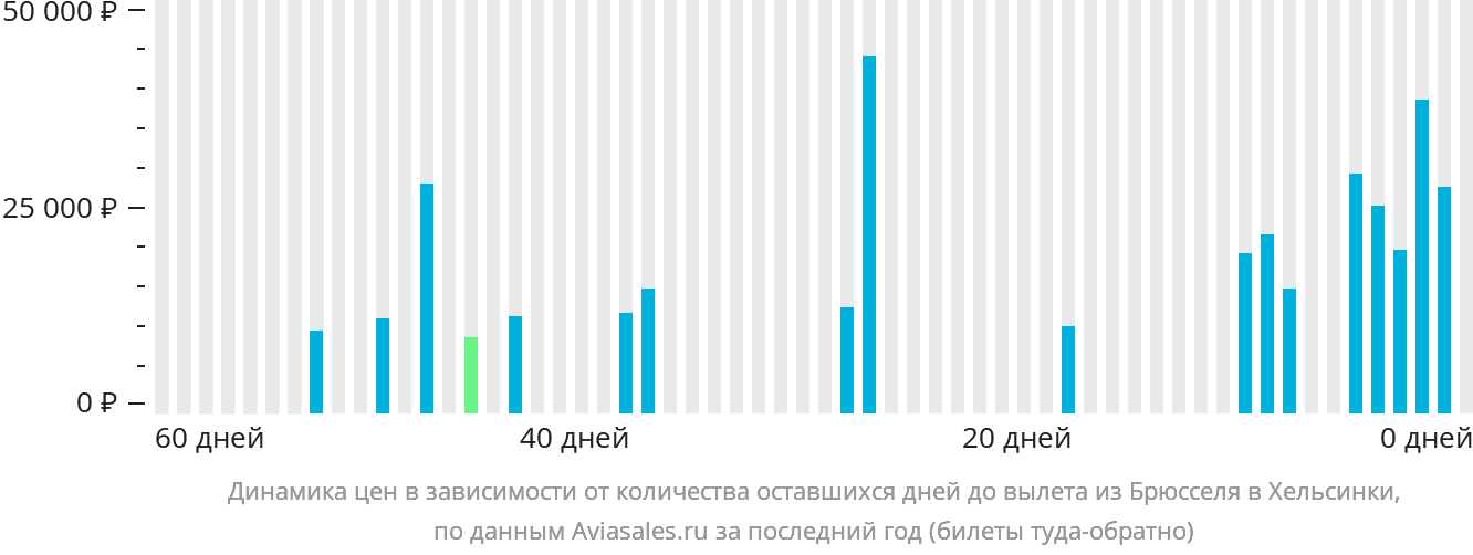 Динамика цен в зависимости от количества оставшихся дней до вылета из Брюсселя в Хельсинки