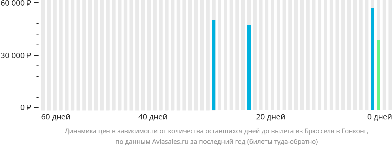 Динамика цен в зависимости от количества оставшихся дней до вылета из Брюсселя в Гонконг