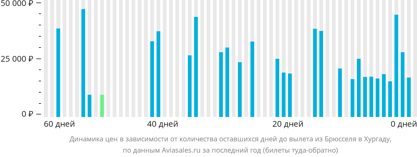 Динамика цен в зависимости от количества оставшихся дней до вылета из Брюсселя в Хургаду