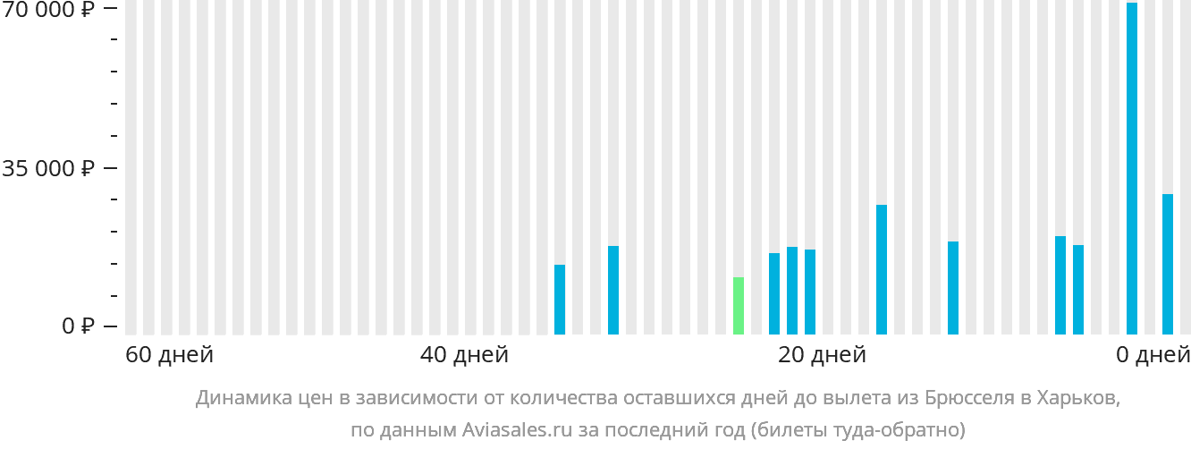 Динамика цен в зависимости от количества оставшихся дней до вылета из Брюсселя в Харьков
