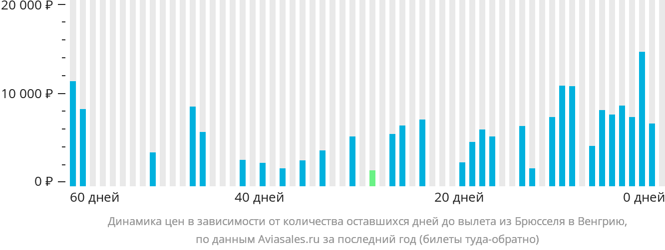 Динамика цен в зависимости от количества оставшихся дней до вылета из Брюсселя в Венгрию