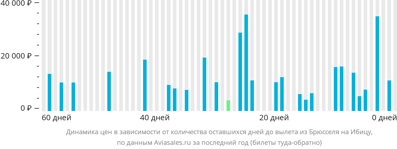 Динамика цен в зависимости от количества оставшихся дней до вылета из Брюсселя на Ибицу