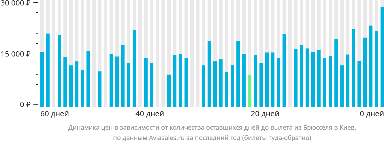 Динамика цен в зависимости от количества оставшихся дней до вылета из Брюсселя в Киев