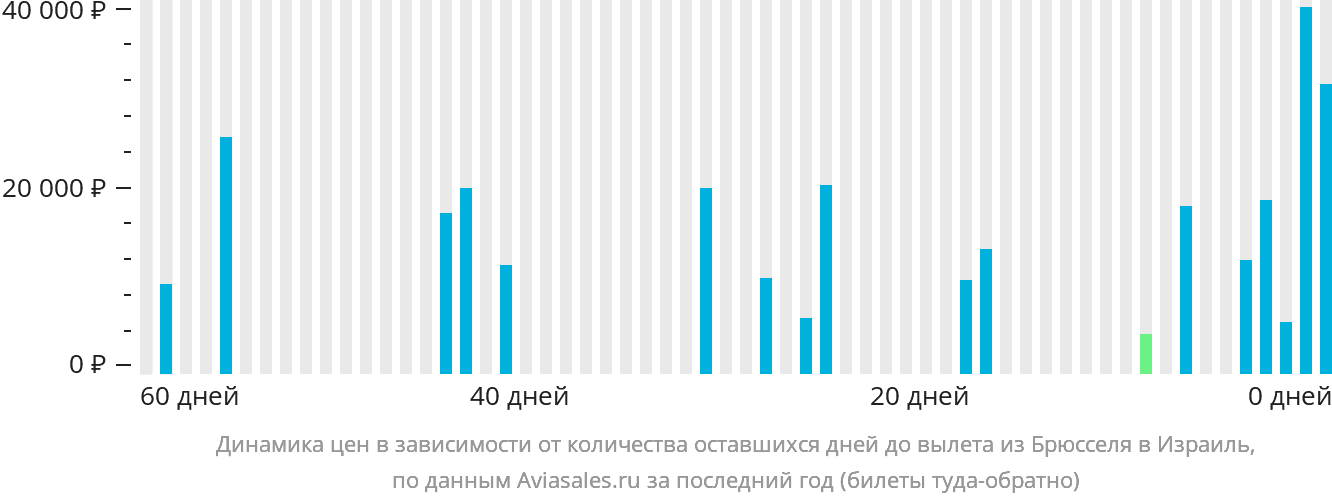 Динамика цен в зависимости от количества оставшихся дней до вылета из Брюсселя в Израиль
