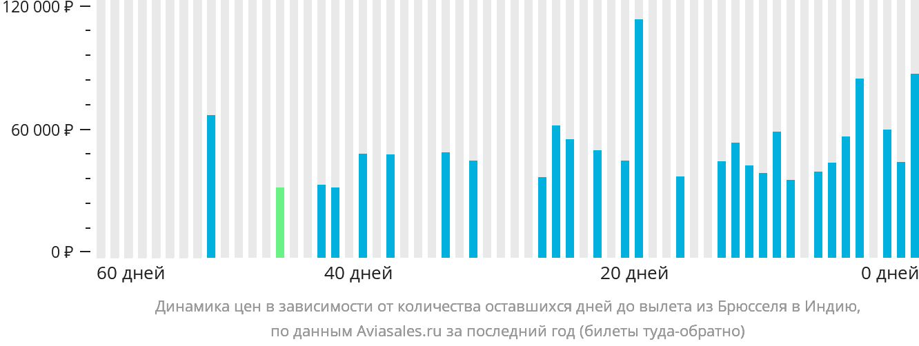 Динамика цен в зависимости от количества оставшихся дней до вылета из Брюсселя в Индию