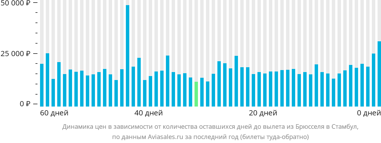 Динамика цен в зависимости от количества оставшихся дней до вылета из Брюсселя в Стамбул