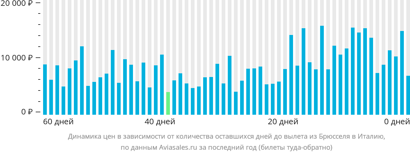 Динамика цен в зависимости от количества оставшихся дней до вылета из Брюсселя в Италию